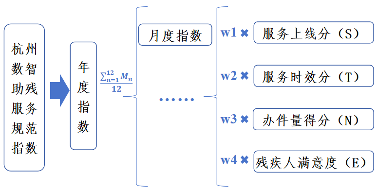 指数模型